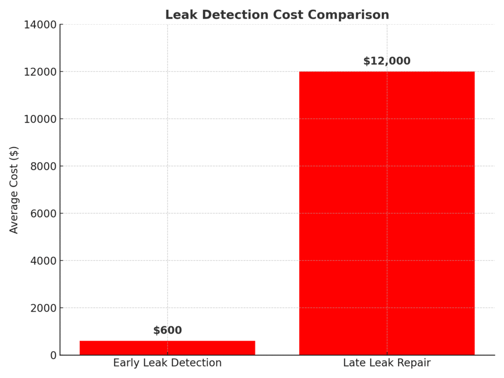 Advanced Leak Detection